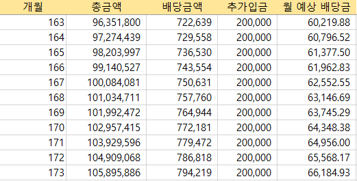 This is JEPI 1000만원에 매달 20만원으로 1억 만들기