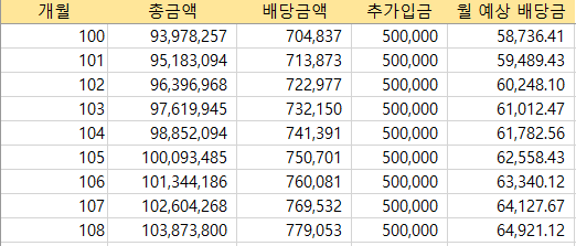 This is JEPI 1000만원에 매달 50만원으로 1억 만들기