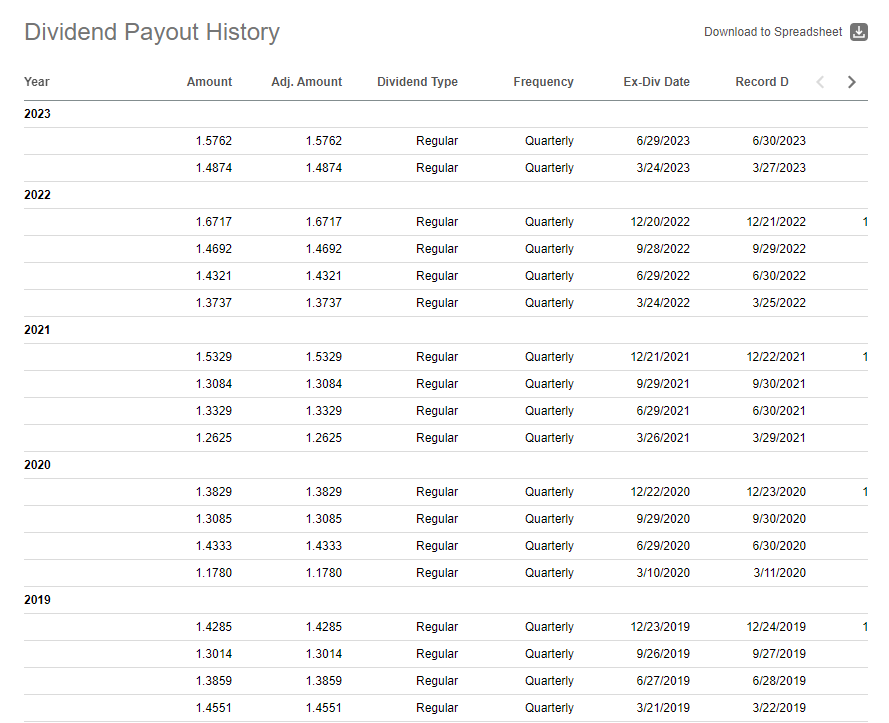 This is VOO Dividend Payout History