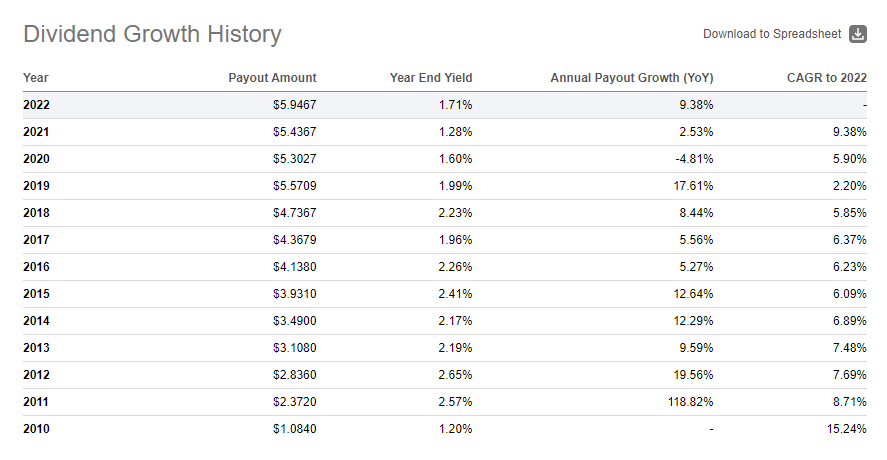 This is VOO Dividend Growth History