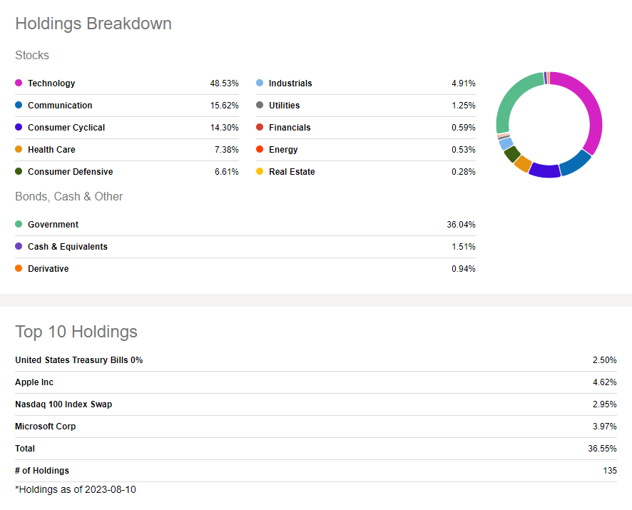 This is TQQQ Holdings