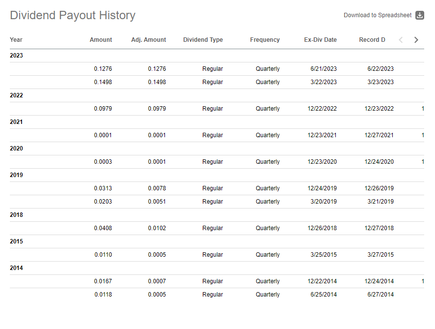This is TQQQ Dividend Payout History